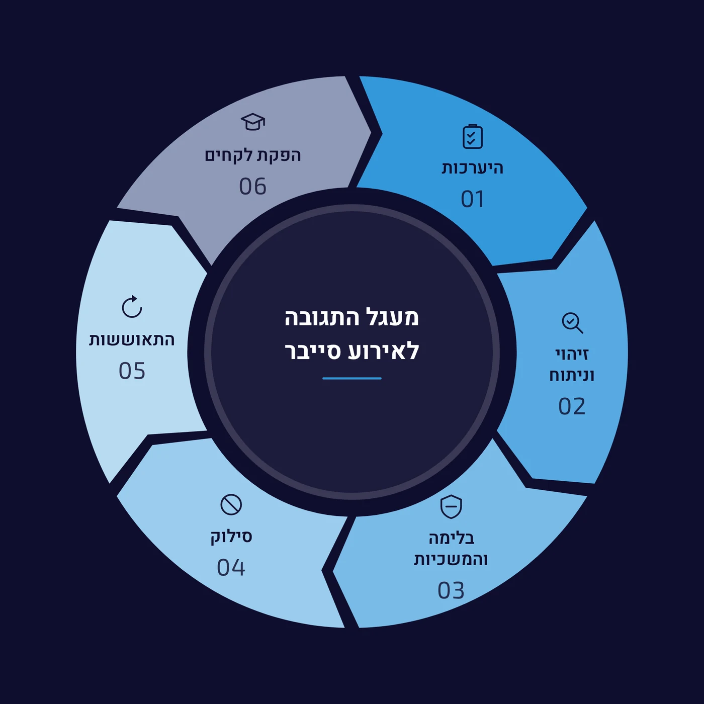 מעגל התגובה לאירוע סייבר, שישה שלבים במעגל: 01 היערכות, 02 זיהוי וניתוח, 03 בלימה והמשכיות, 04 סילוק, 05 התאוששות, 06 הפקת לקחים.